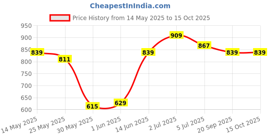myntra.com ASIAN Men Mesh Running Non-Marking Shoes asian Price History Graph from 14 May 2025 to 14 Oct 2025