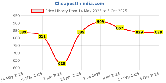myntra.com ASIAN Men Mesh Running Non-Marking Shoes asian Price History Graph from 14 May 2025 to 4 Oct 2025