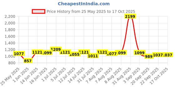 myntra.com ASIAN Men Mesh Running Non-Marking Shoes asian Price History Graph from 25 May 2025 to 17 Oct 2025