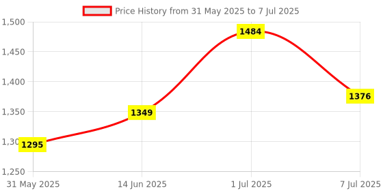 myntra.com ASIAN Men Mesh Running Non-Marking Shoes asian Price History Graph from 31 May 2025 to 7 Jul 2025