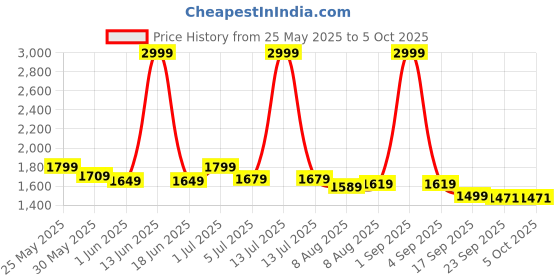 myntra.com ASIAN Men Mesh Running Non-Marking Shoes asian Price History Graph from 25 May 2025 to 5 Oct 2025