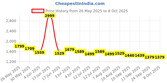 myntra.com ASIAN Men Mesh Running Non-Marking Shoes asian Price History Graph from 26 May 2025 to 6 Oct 2025