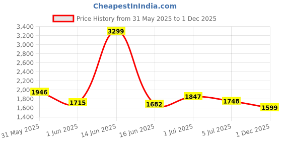 myntra.com ASIAN Men Mesh Running Non-Marking Shoes asian Price History Graph from 31 May 2025 to 1 Dec 2025