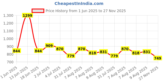 myntra.com ASIAN Men Mesh Running Non-Marking Shoes asian Price History Graph from 1 Jun 2025 to 27 Nov 2025