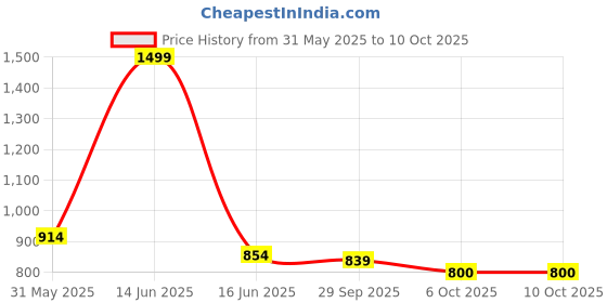 myntra.com ASIAN Men Mesh Running Non-Marking Shoes asian Price History Graph from 31 May 2025 to 9 Oct 2025