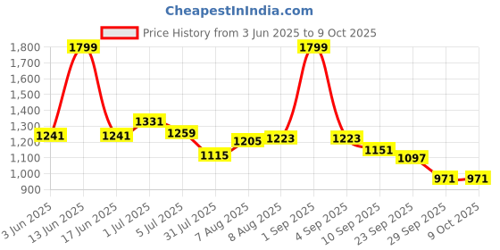 myntra.com ASIAN Men Mesh Running Non-Marking Shoes asian Price History Graph from 3 Jun 2025 to 9 Oct 2025