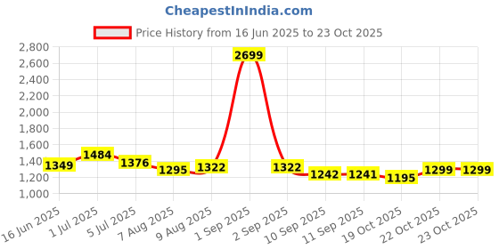 myntra.com ASIAN Men Mesh Running Non-Marking Shoes asian Price History Graph from 16 Jun 2025 to 22 Oct 2025