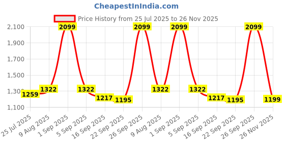 myntra.com ASIAN Men Mesh Running Non-Marking Shoes asian Price History Graph from 25 Jul 2025 to 26 Nov 2025