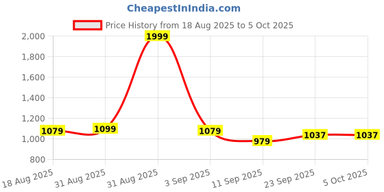 myntra.com ASIAN Men Mesh Running Non-Marking Shoes asian Price History Graph from 18 Aug 2025 to 4 Oct 2025