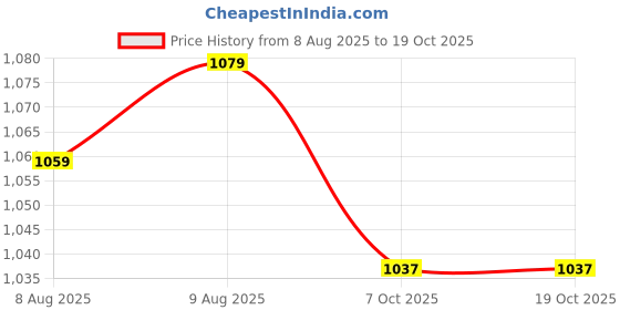myntra.com ASIAN Men Mesh Running Non-Marking Shoes asian Price History Graph from 8 Aug 2025 to 18 Oct 2025