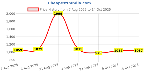 myntra.com ASIAN Men Mesh Running Non-Marking Shoes asian Price History Graph from 7 Aug 2025 to 12 Oct 2025