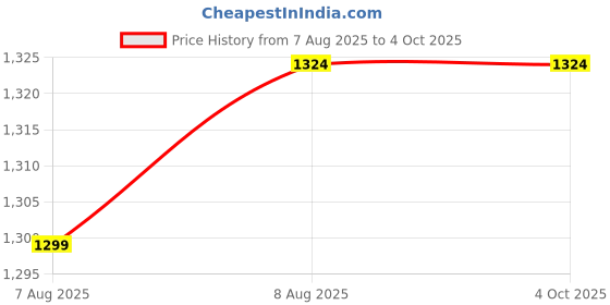 myntra.com ASIAN Men Mesh Running Non-Marking Shoes asian Price History Graph from 7 Aug 2025 to 4 Oct 2025