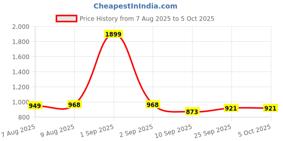 myntra.com ASIAN Men Mesh Running Non-Marking Shoes asian Price History Graph from 7 Aug 2025 to 4 Oct 2025