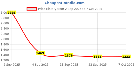 myntra.com ASIAN Men Mesh Running Non-Marking Shoes asian Price History Graph from 2 Sep 2025 to 5 Oct 2025