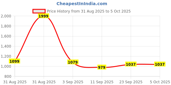 myntra.com ASIAN Men Mesh Running Non-Marking Shoes asian Price History Graph from 31 Aug 2025 to 4 Oct 2025