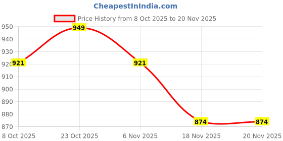 myntra.com ASIAN Men Mesh Running Non-Marking Shoes asian Price History Graph from 8 Oct 2025 to 18 Nov 2025