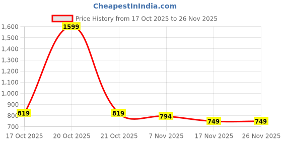 myntra.com ASIAN Men Mesh Running Non-Marking Shoes asian Price History Graph from 17 Oct 2025 to 26 Nov 2025
