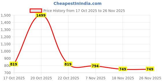 myntra.com ASIAN Men Mesh Running Non-Marking Shoes asian Price History Graph from 17 Oct 2025 to 25 Nov 2025