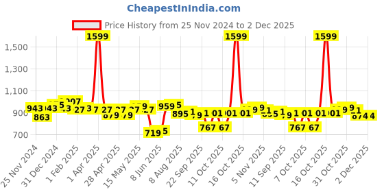 myntra.com ASIAN Men Mesh Running Non-Marking Sport Shoes asian Price History Graph from 25 Nov 2024 to 1 Dec 2025