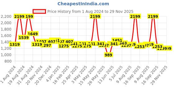 myntra.com ASIAN Men Mesh Running Non-Marking Sports Shoe asian Price History Graph from 1 Aug 2024 to 29 Nov 2025