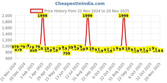 myntra.com ASIAN Men Mesh Running Non-Marking Sports Shoe asian Price History Graph from 21 Nov 2024 to 20 Nov 2025