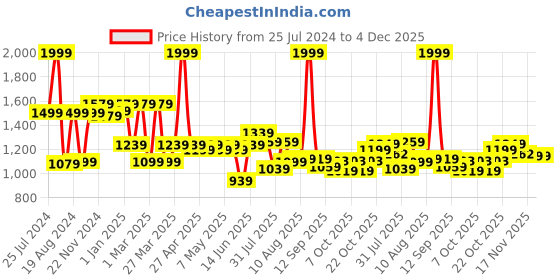 myntra.com ASIAN Men Mesh Running Non-Marking Sports Shoes asian Price History Graph from 25 Jul 2024 to 4 Dec 2025