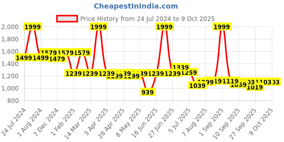 myntra.com ASIAN Men Mesh Running Non-Marking Sports Shoes asian Price History Graph from 24 Jul 2024 to 9 Oct 2025