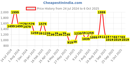 myntra.com ASIAN Men Mesh Running Non-Marking Sports Shoes asian Price History Graph from 24 Jul 2024 to 6 Oct 2025
