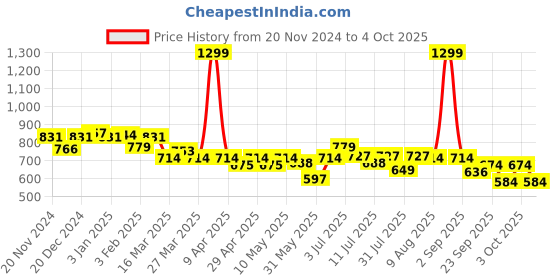 myntra.com ASIAN Men Mesh Running Non-Marking Sports Shoes asian Price History Graph from 20 Nov 2024 to 4 Oct 2025
