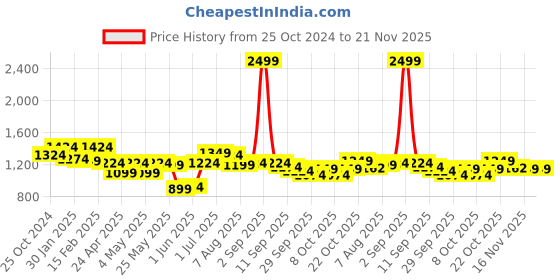 myntra.com ASIAN Men Mesh Running Non-Marking Sports Shoes asian Price History Graph from 25 Oct 2024 to 20 Nov 2025