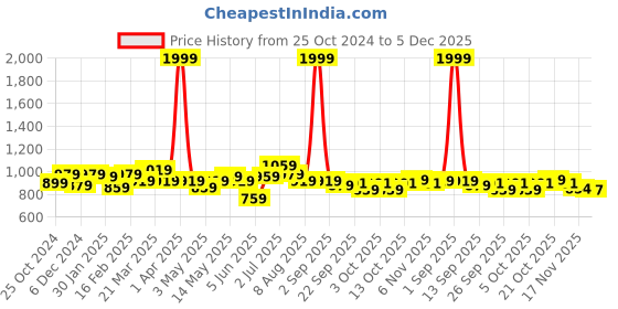 myntra.com ASIAN Men Mesh Running Non-Marking Sports Shoes asian Price History Graph from 25 Oct 2024 to 5 Dec 2025