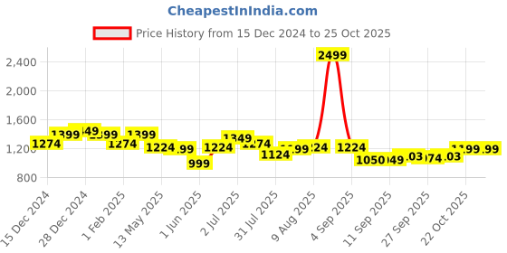 myntra.com ASIAN Men Mesh Running Non-Marking Sports Shoes asian Price History Graph from 15 Dec 2024 to 24 Oct 2025