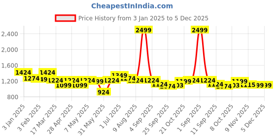 myntra.com ASIAN Men Mesh Running Non-Marking Sports Shoes asian Price History Graph from 3 Jan 2025 to 5 Dec 2025