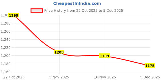 myntra.com ASIAN Men Mesh Running Non-Marking Sports Shoes asian Price History Graph from 22 Oct 2025 to 4 Dec 2025