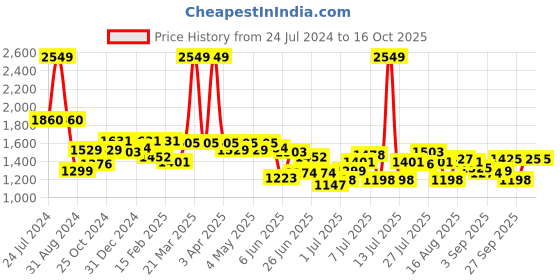myntra.com ASIAN Men Mesh Running Shoes asian Price History Graph from 24 Jul 2024 to 15 Oct 2025