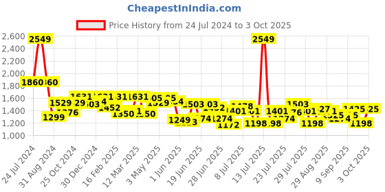 myntra.com ASIAN Men Mesh Running Shoes asian Price History Graph from 24 Jul 2024 to 3 Oct 2025