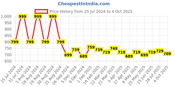 myntra.com ASIAN Men Mesh Running Shoes asian Price History Graph from 25 Jul 2024 to 4 Oct 2025