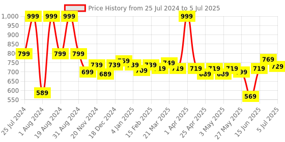 myntra.com ASIAN Men Mesh Running Shoes asian Price History Graph from 25 Jul 2024 to 5 Jul 2025