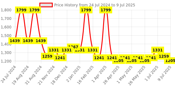 myntra.com ASIAN Men Mesh Running Shoes asian Price History Graph from 24 Jul 2024 to 9 Jul 2025