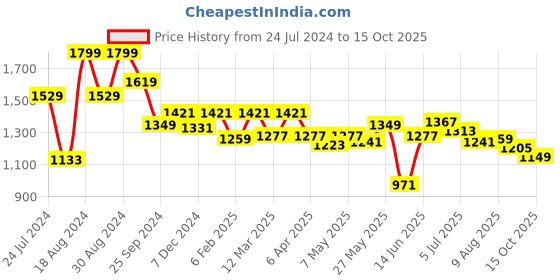 myntra.com ASIAN Men Mesh Running Shoes asian Price History Graph from 24 Jul 2024 to 15 Oct 2025