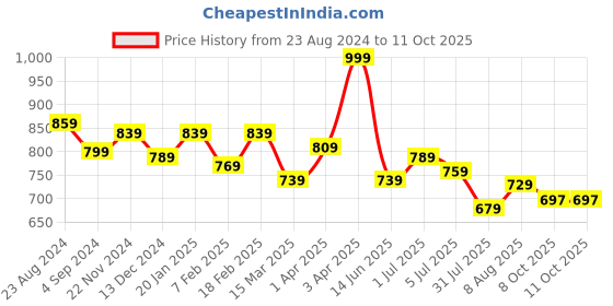 myntra.com ASIAN Men Mesh Running Shoes asian Price History Graph from 23 Aug 2024 to 11 Oct 2025