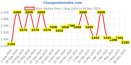 myntra.com ASIAN Men Mesh Running Shoes asian Price History Graph from 1 Aug 2024 to 26 Nov 2025