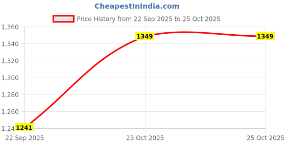 myntra.com ASIAN Men Mesh Running Shoes asian Price History Graph from 22 Sep 2025 to 23 Oct 2025