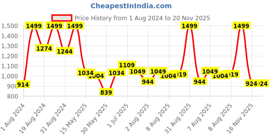 myntra.com ASIAN Men Mesh Running Slip On Sports Shoes asian Price History Graph from 1 Aug 2024 to 20 Nov 2025