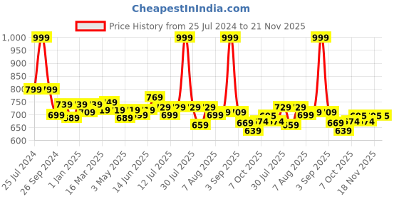 myntra.com ASIAN Men Mesh Running Sports Shoes asian Price History Graph from 25 Jul 2024 to 20 Nov 2025