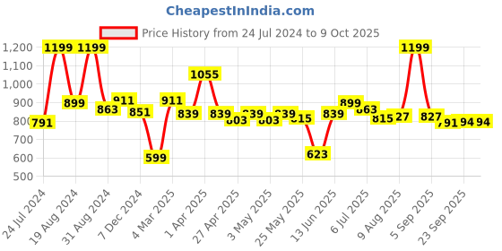 myntra.com ASIAN Men Mesh Running Sports Shoes asian Price History Graph from 24 Jul 2024 to 9 Oct 2025