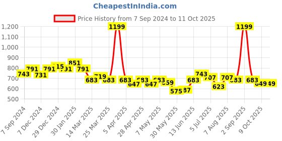 myntra.com ASIAN Men Mesh Walking Non-Marking Shoes asian Price History Graph from 7 Sep 2024 to 10 Oct 2025