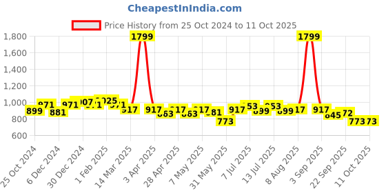 myntra.com ASIAN Men Mesh Walking Non-Marking Shoes asian Price History Graph from 25 Oct 2024 to 11 Oct 2025