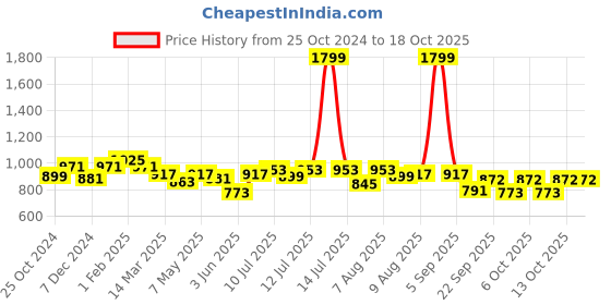 myntra.com ASIAN Men Mesh Walking Non-Marking Shoes asian Price History Graph from 25 Oct 2024 to 18 Oct 2025