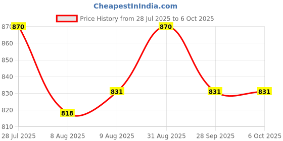 myntra.com ASIAN Men Mesh Walking Non-Marking Shoes asian Price History Graph from 28 Jul 2025 to 5 Oct 2025